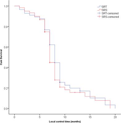 Single-fraction SRS and multiple-fraction SRT for brain metastases from colorectal cancer